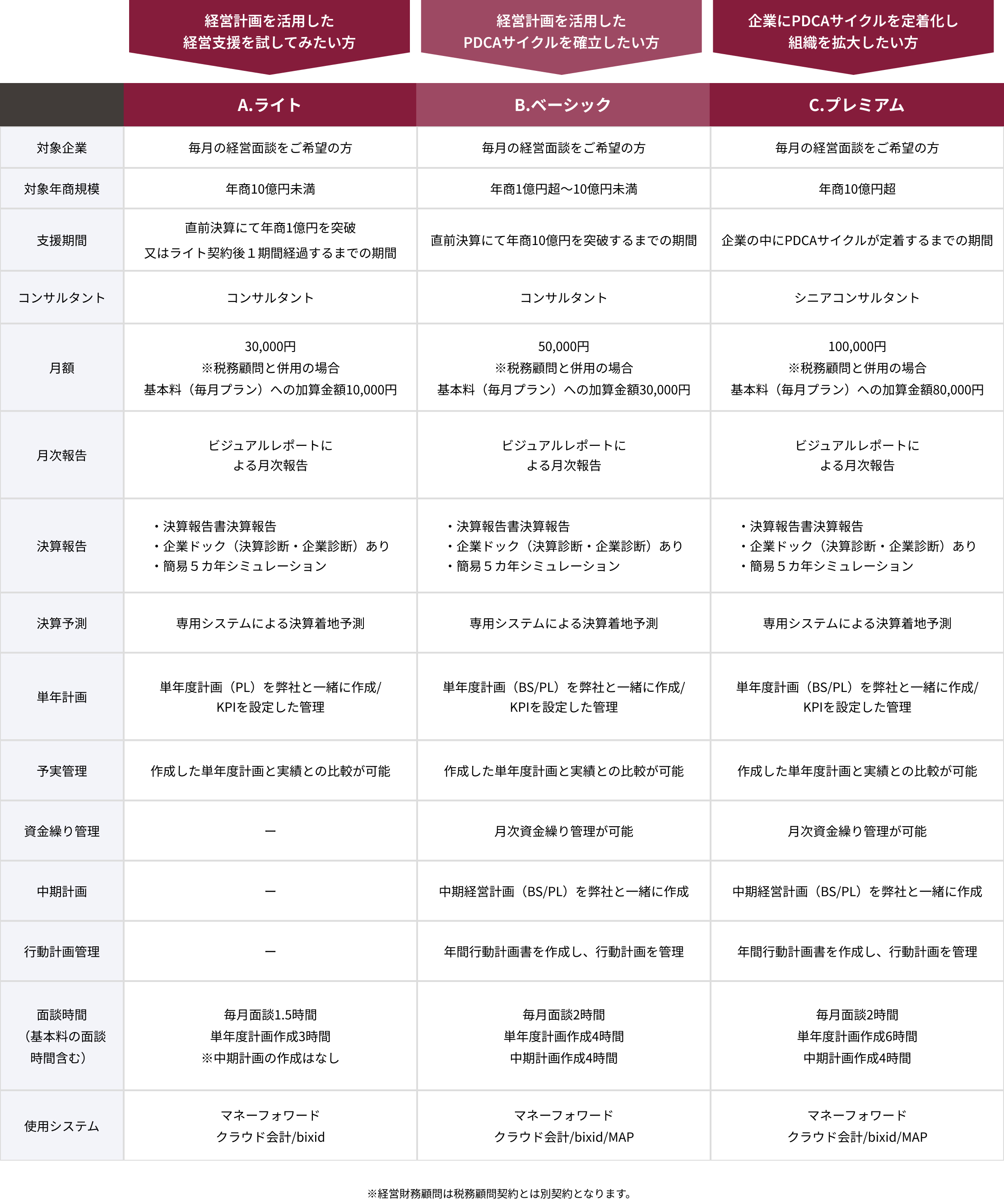 経営財務支援 サービス料金