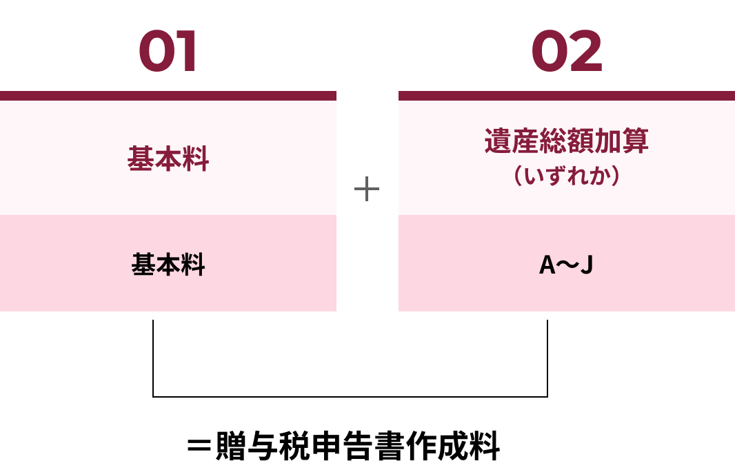 贈与税申告書作成料